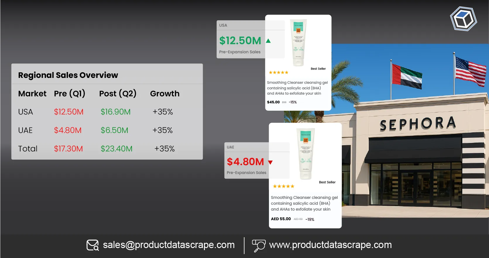 Sephora API Skincare Expansion Insights UAE & USA - Boosted Sales by 35% Across 2 Key Markets.webp 